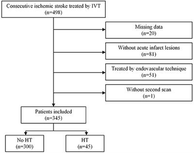 Machine Learning-Based Model for Prediction of Hemorrhage Transformation in Acute Ischemic Stroke After Alteplase